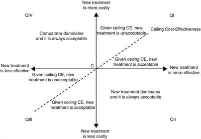 Economic evaluation in cardiac electrophysiology: Determining the value of emerging technologies